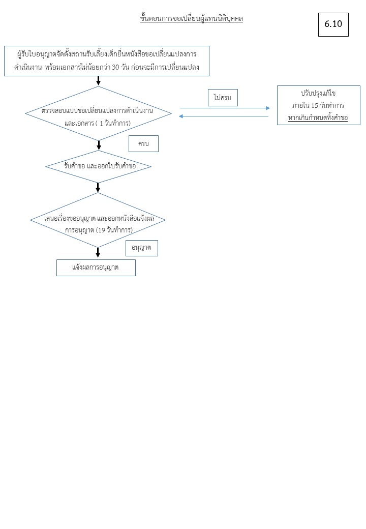 6_10_เปลี่ยนผู้แทนนิติบุคคล